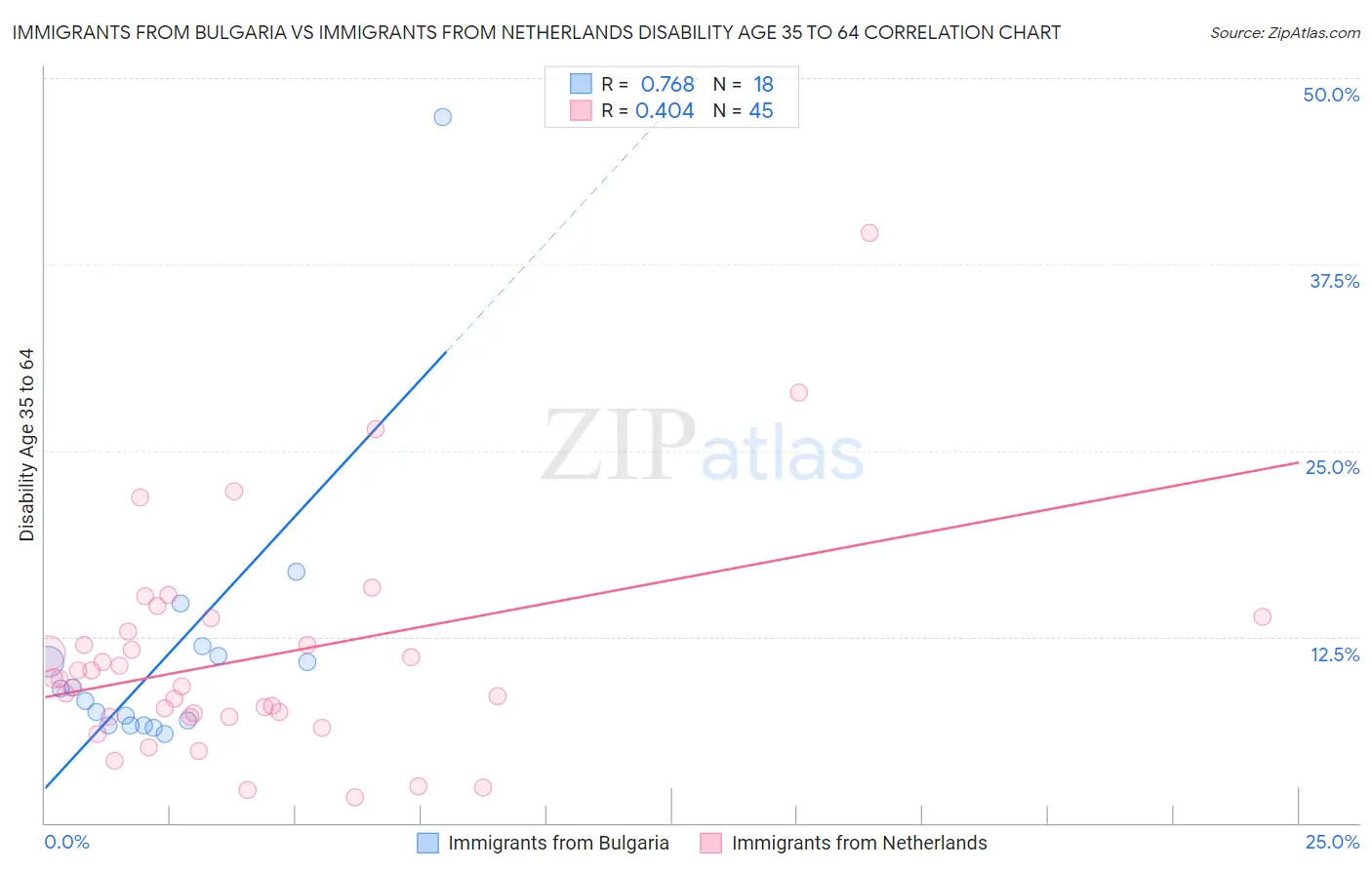 Immigrants from Bulgaria vs Immigrants from Netherlands Disability Age 35 to 64
