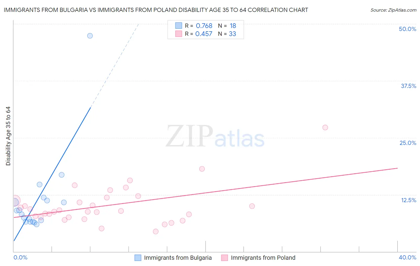 Immigrants from Bulgaria vs Immigrants from Poland Disability Age 35 to 64