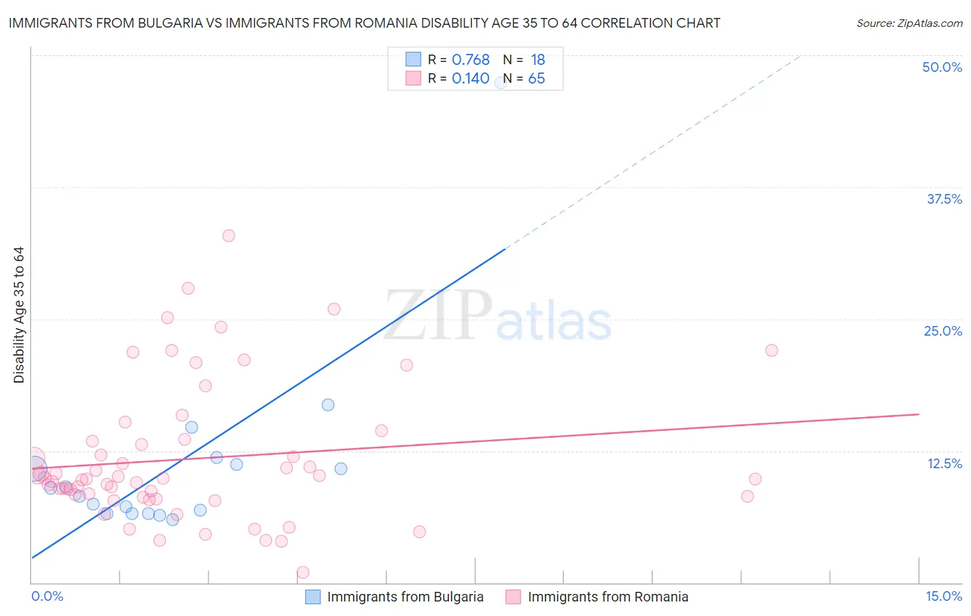 Immigrants from Bulgaria vs Immigrants from Romania Disability Age 35 to 64