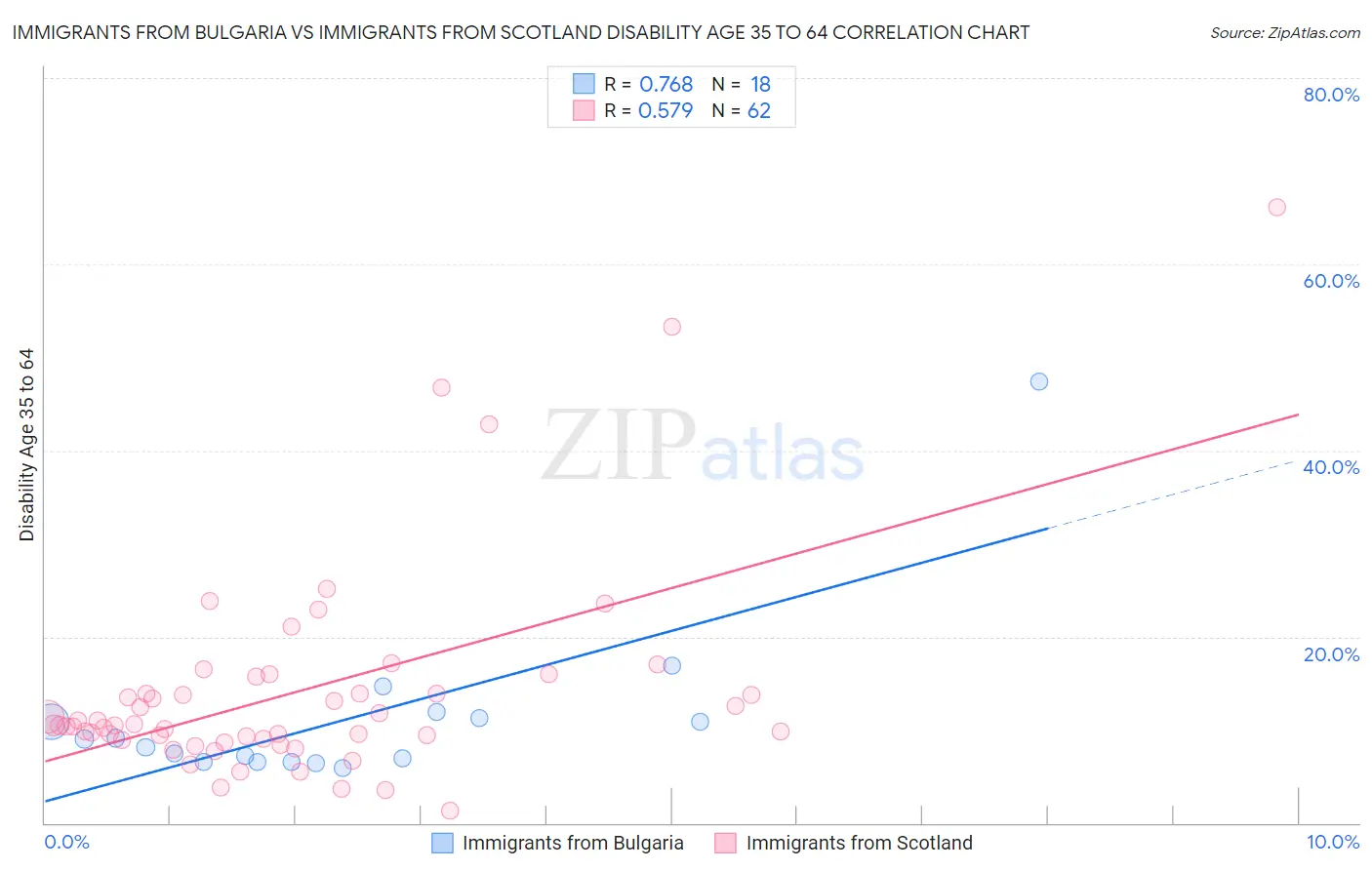 Immigrants from Bulgaria vs Immigrants from Scotland Disability Age 35 to 64