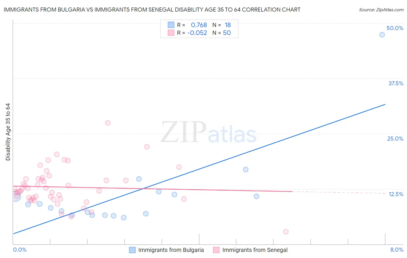 Immigrants from Bulgaria vs Immigrants from Senegal Disability Age 35 to 64