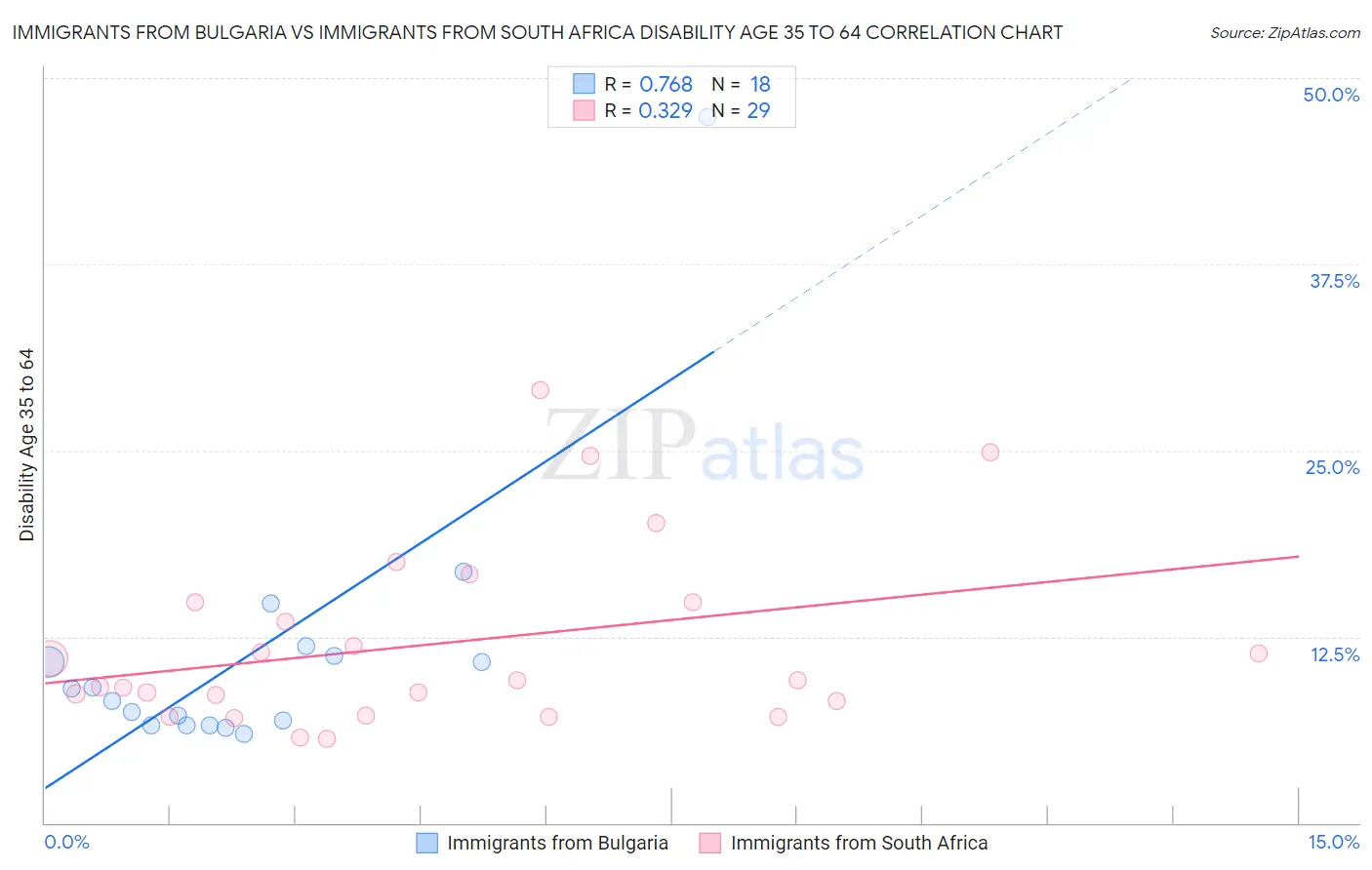 Immigrants from Bulgaria vs Immigrants from South Africa Disability Age 35 to 64