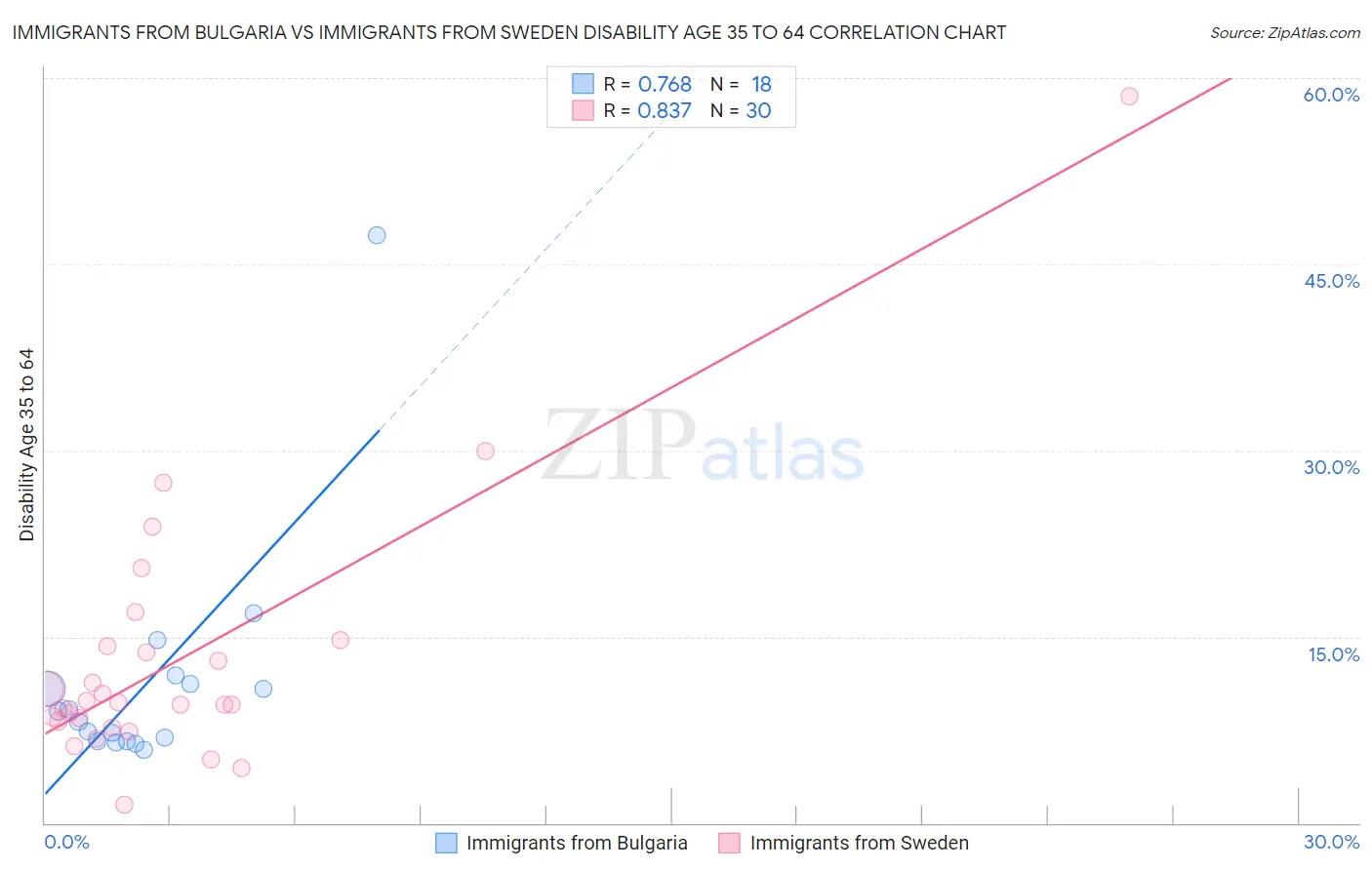 Immigrants from Bulgaria vs Immigrants from Sweden Disability Age 35 to 64
