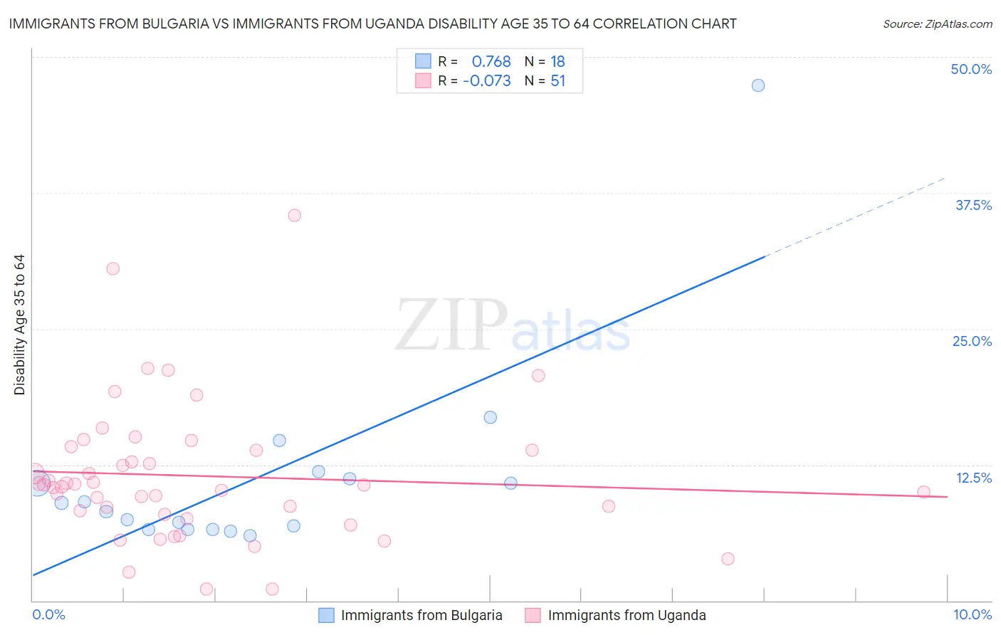 Immigrants from Bulgaria vs Immigrants from Uganda Disability Age 35 to 64