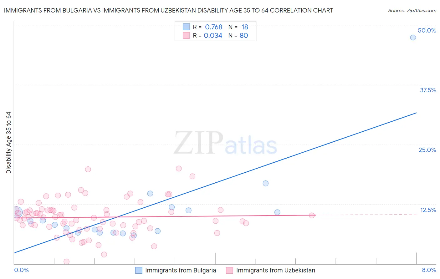 Immigrants from Bulgaria vs Immigrants from Uzbekistan Disability Age 35 to 64