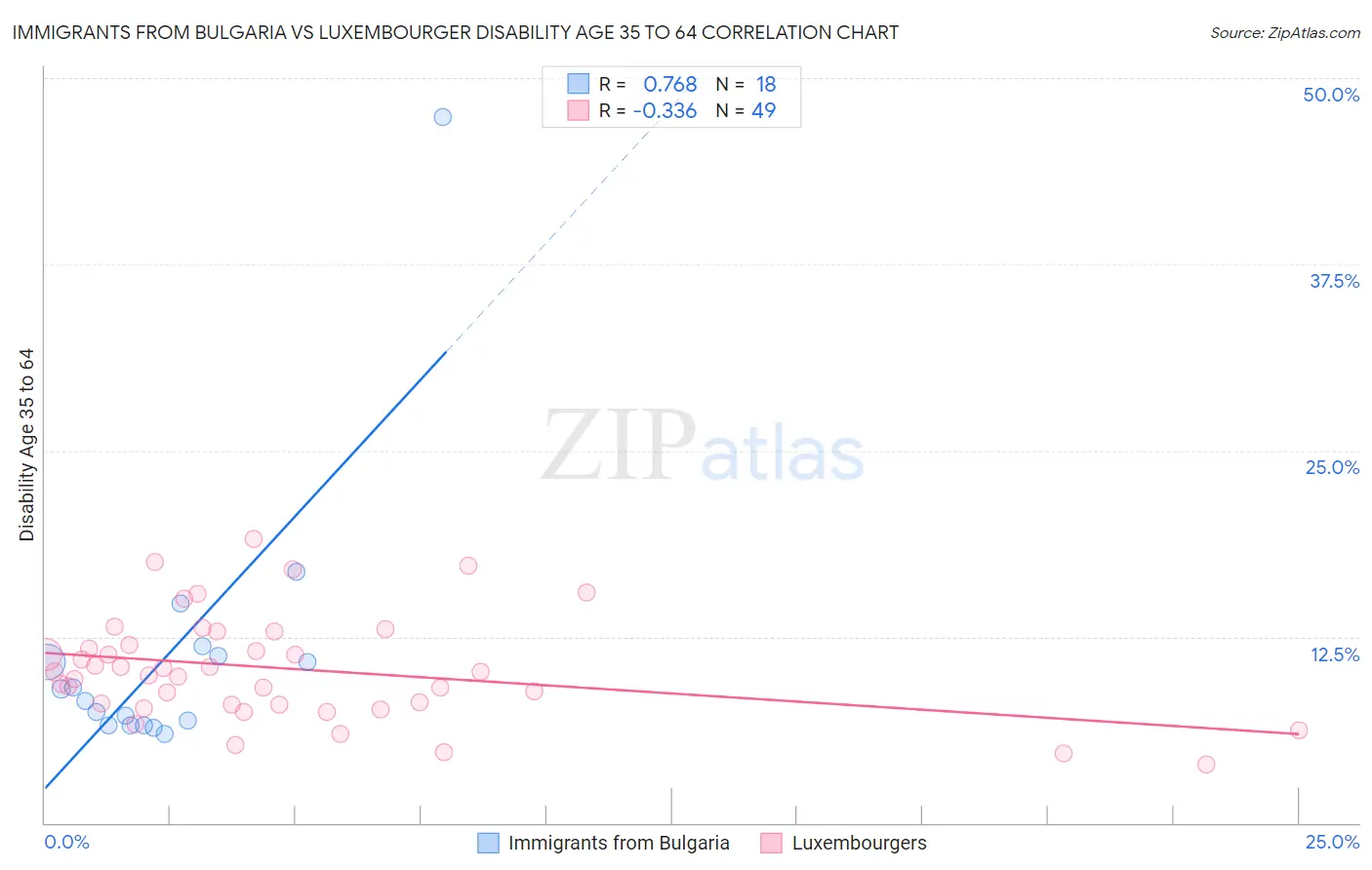 Immigrants from Bulgaria vs Luxembourger Disability Age 35 to 64