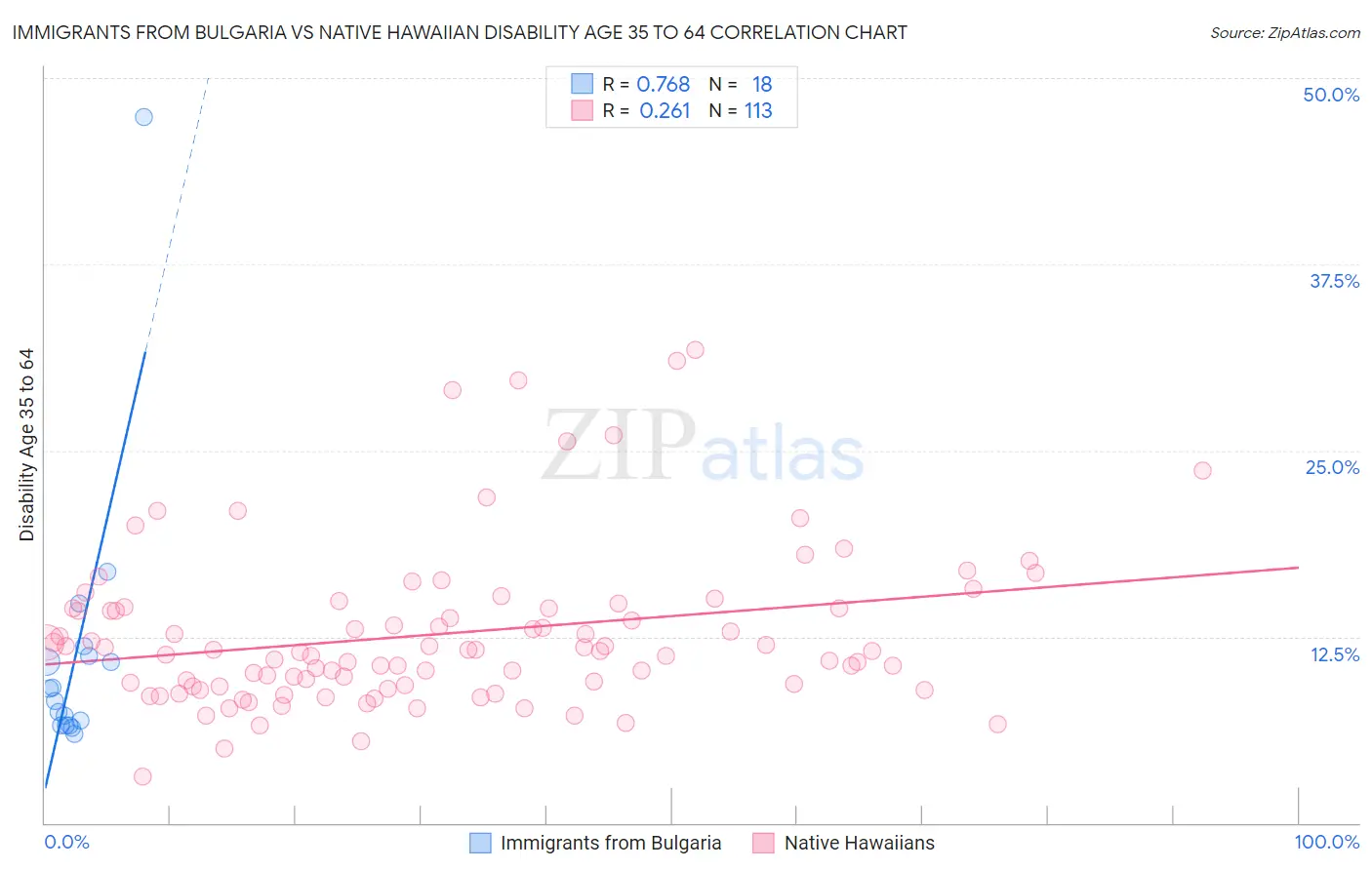 Immigrants from Bulgaria vs Native Hawaiian Disability Age 35 to 64