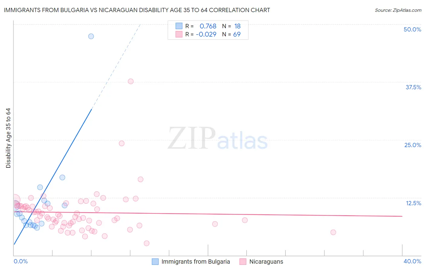 Immigrants from Bulgaria vs Nicaraguan Disability Age 35 to 64