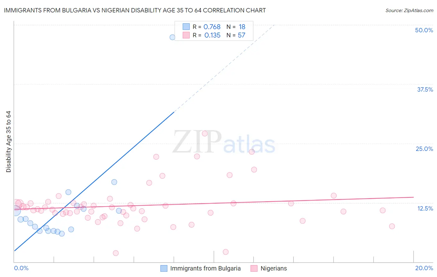 Immigrants from Bulgaria vs Nigerian Disability Age 35 to 64