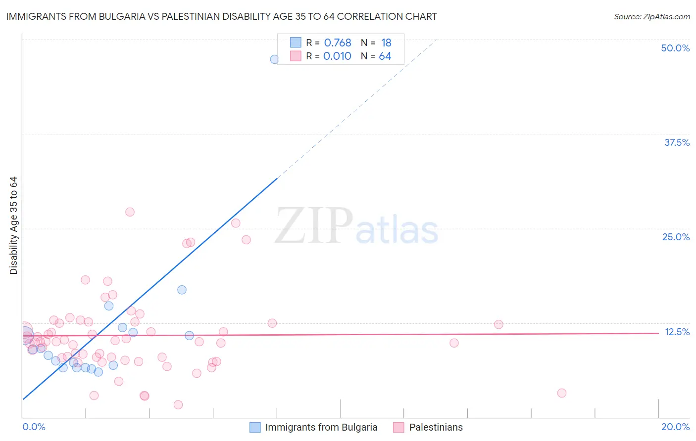 Immigrants from Bulgaria vs Palestinian Disability Age 35 to 64