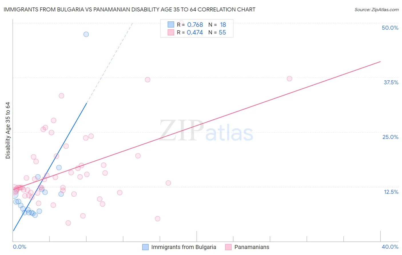 Immigrants from Bulgaria vs Panamanian Disability Age 35 to 64
