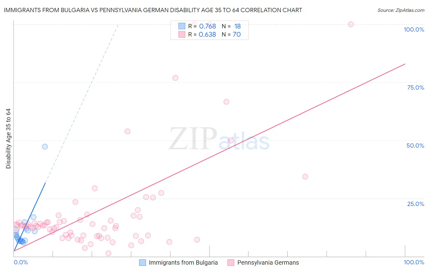 Immigrants from Bulgaria vs Pennsylvania German Disability Age 35 to 64