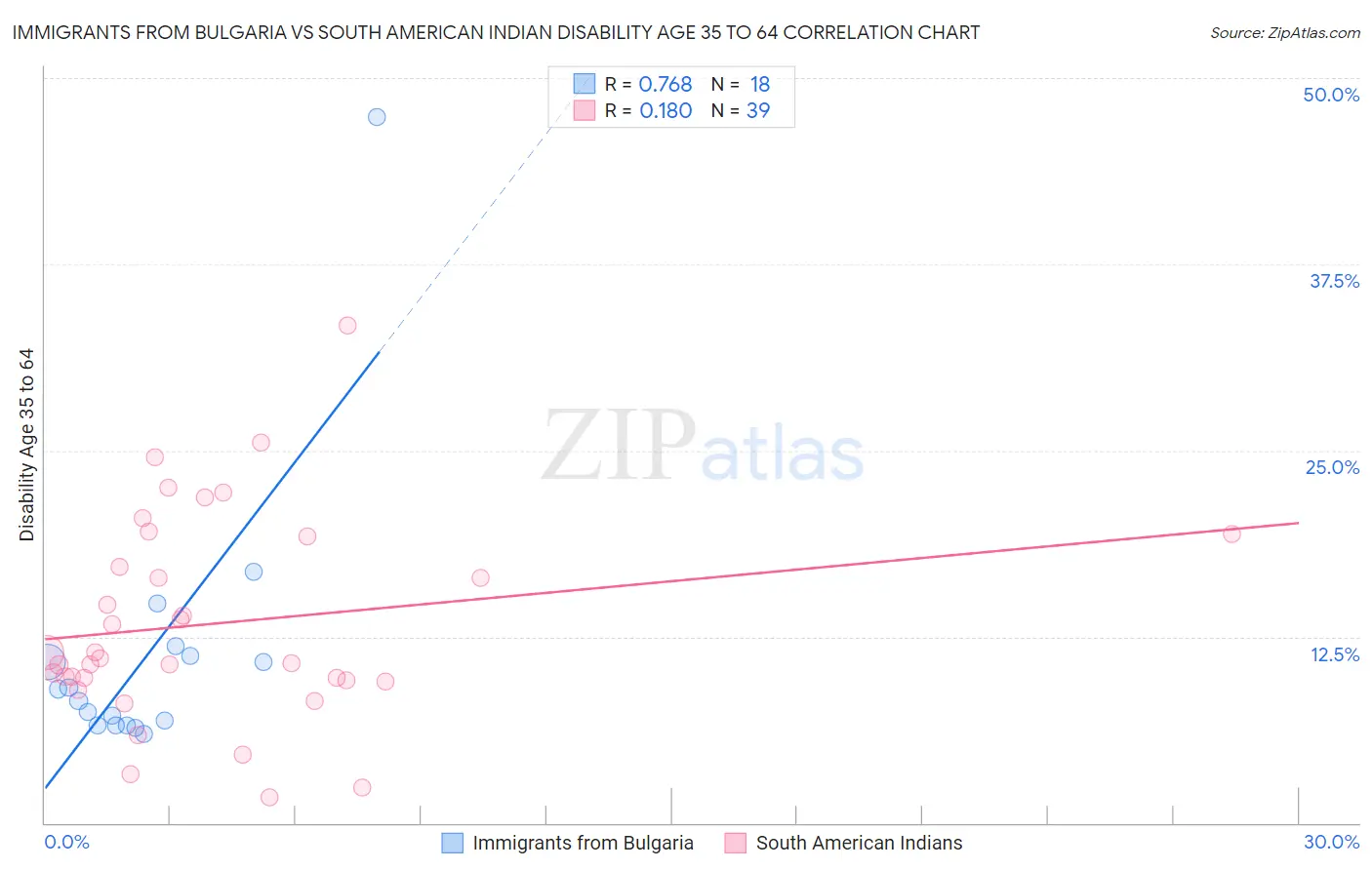 Immigrants from Bulgaria vs South American Indian Disability Age 35 to 64