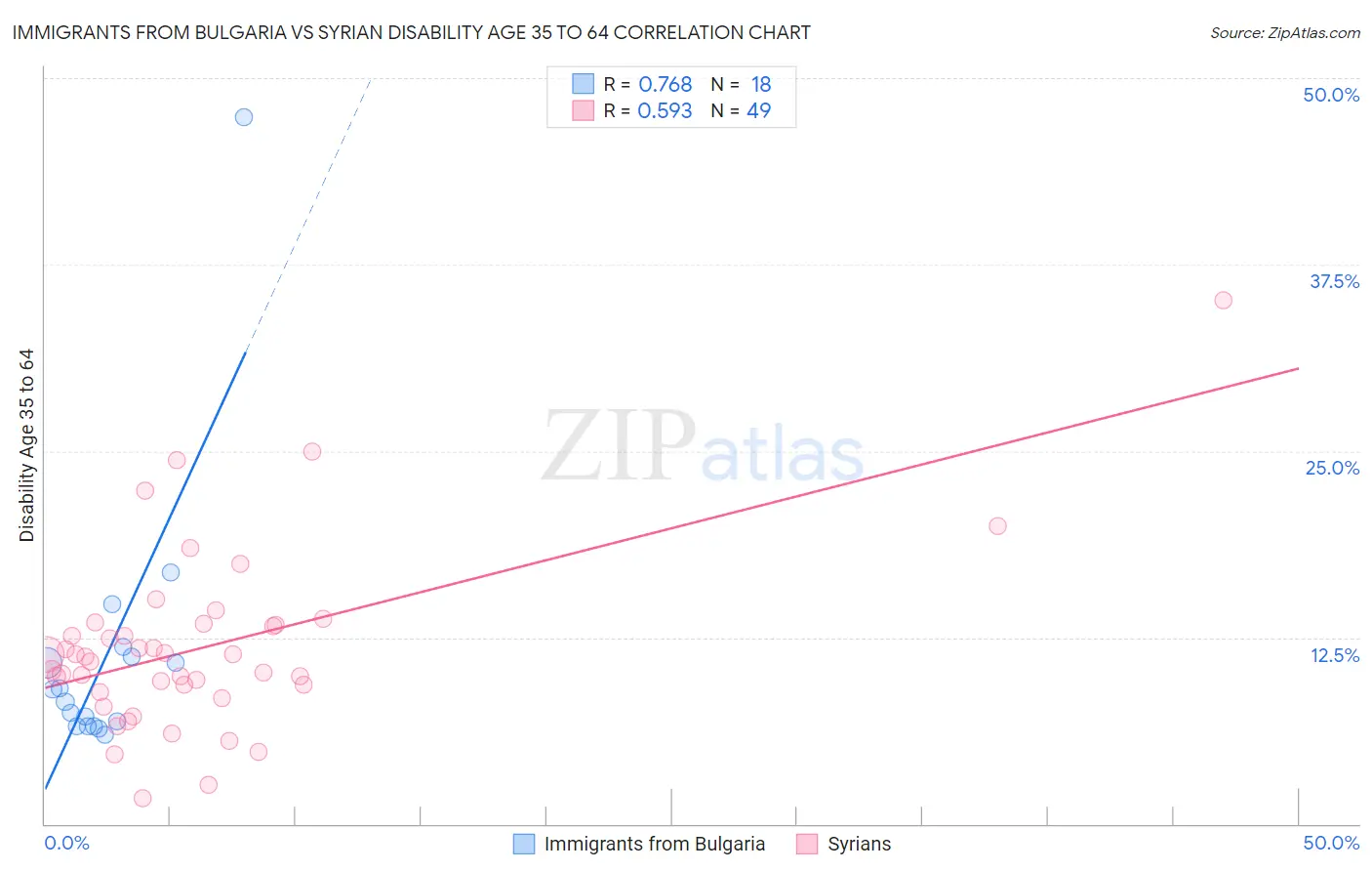 Immigrants from Bulgaria vs Syrian Disability Age 35 to 64