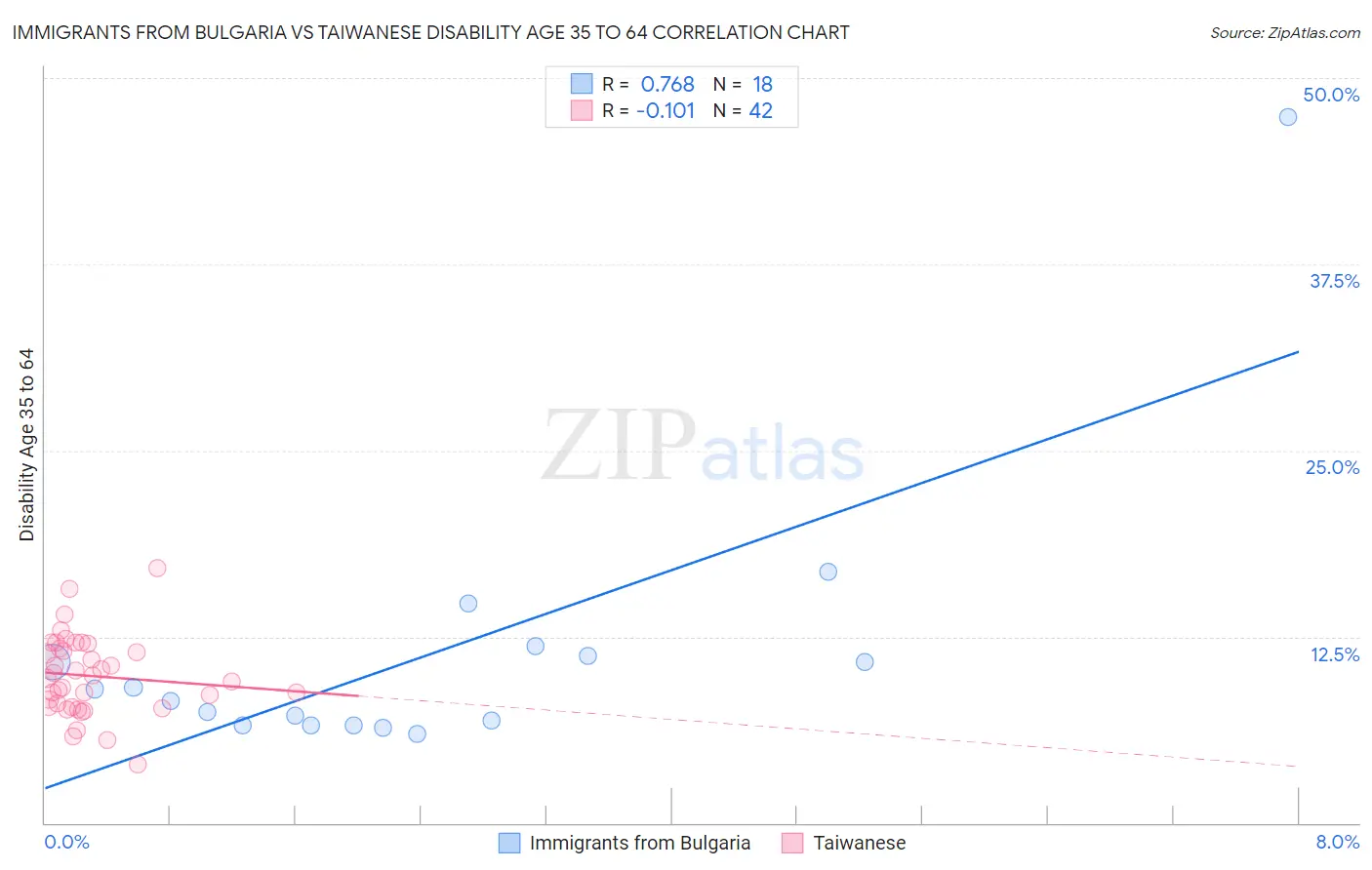 Immigrants from Bulgaria vs Taiwanese Disability Age 35 to 64