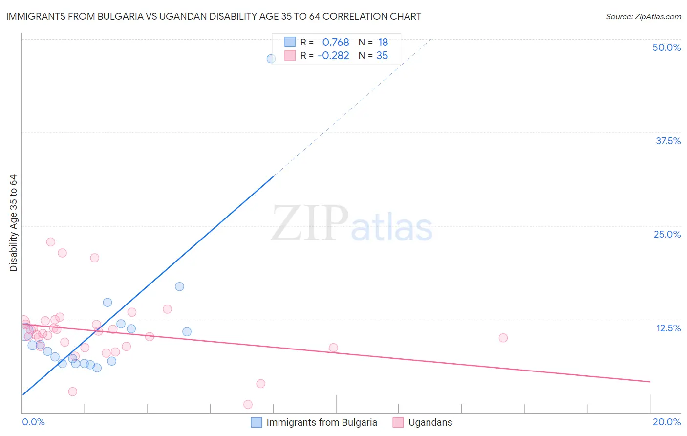 Immigrants from Bulgaria vs Ugandan Disability Age 35 to 64