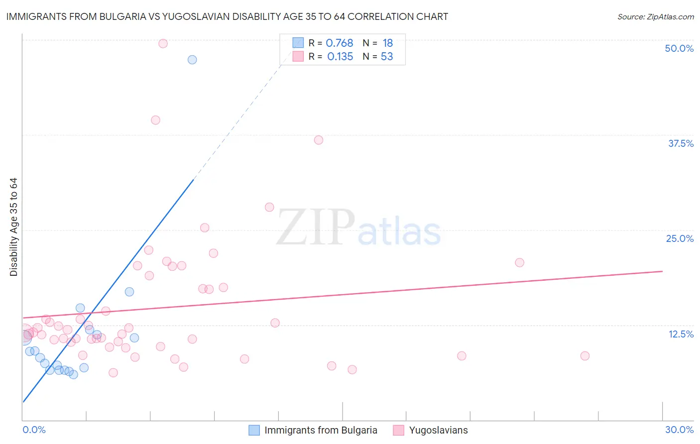 Immigrants from Bulgaria vs Yugoslavian Disability Age 35 to 64