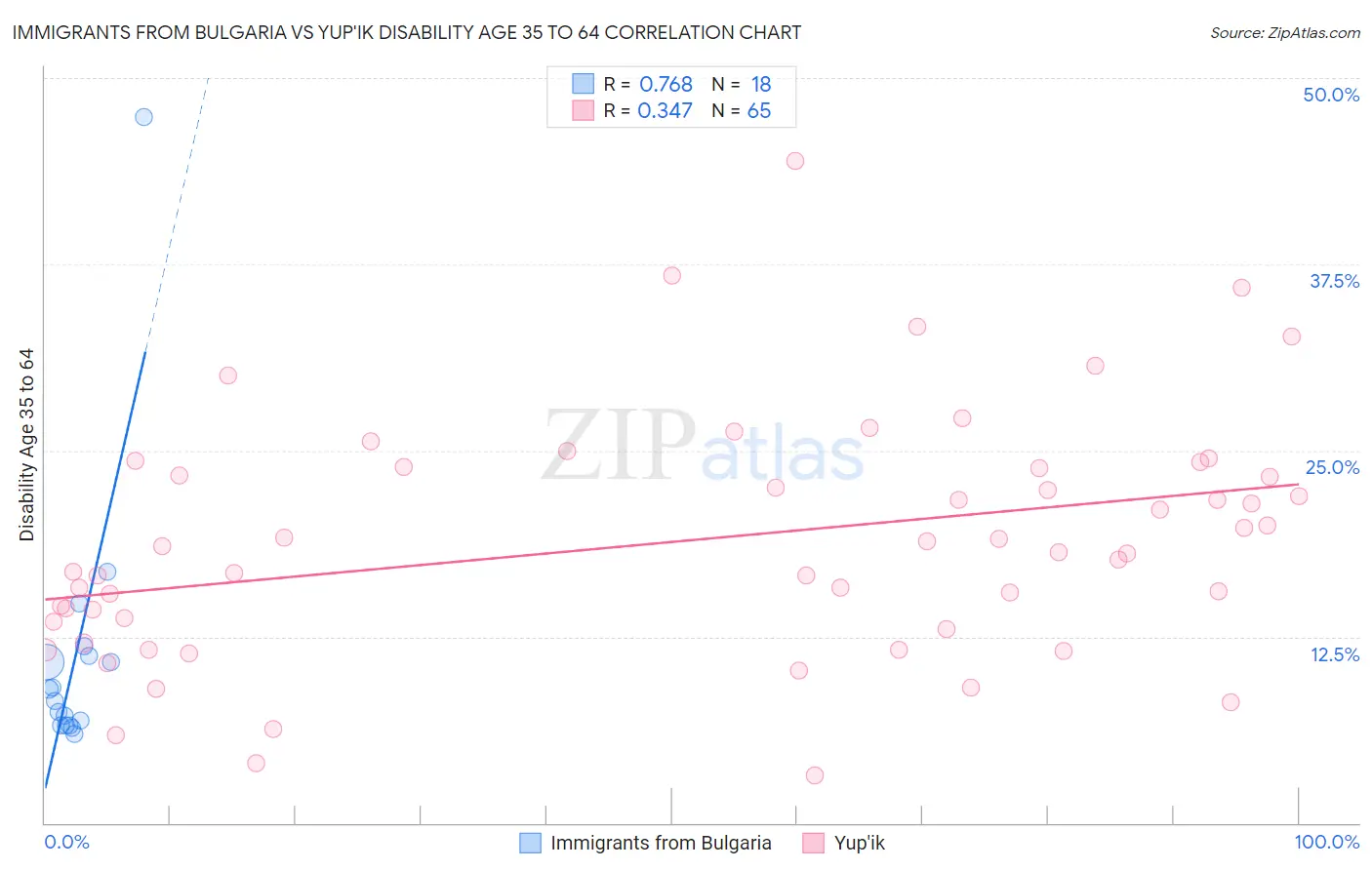 Immigrants from Bulgaria vs Yup'ik Disability Age 35 to 64