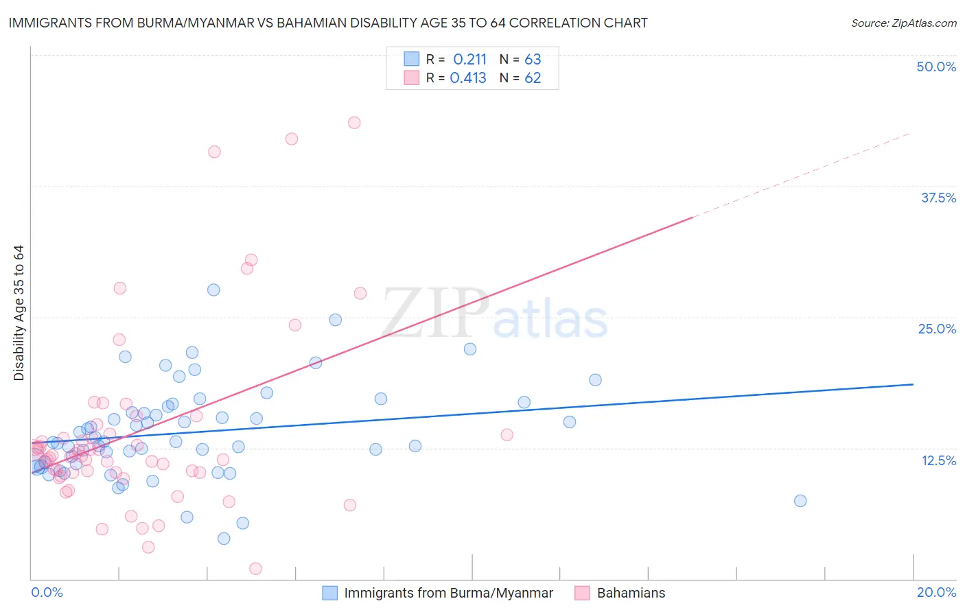 Immigrants from Burma/Myanmar vs Bahamian Disability Age 35 to 64