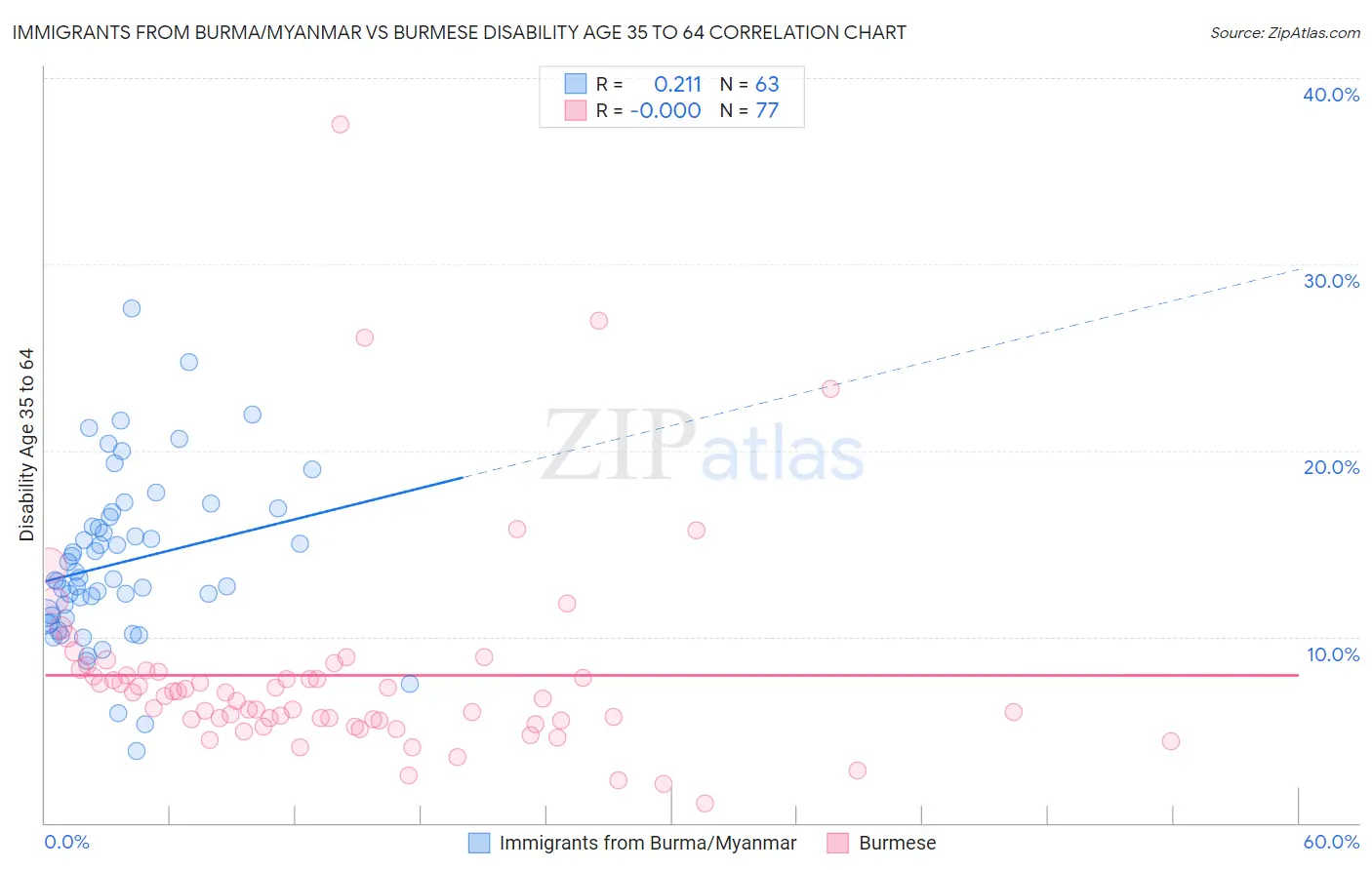 Immigrants from Burma/Myanmar vs Burmese Disability Age 35 to 64