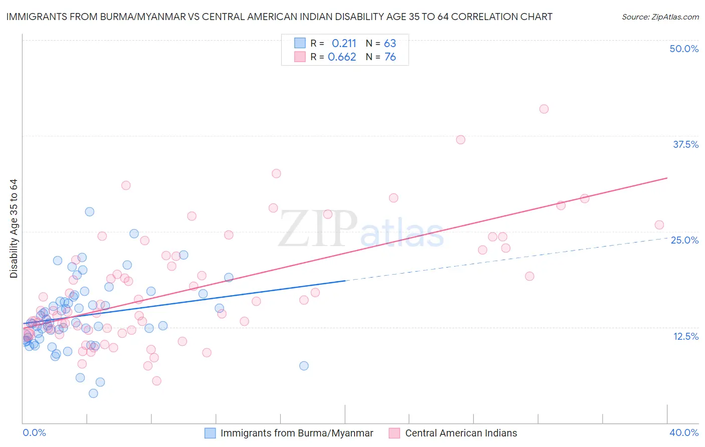 Immigrants from Burma/Myanmar vs Central American Indian Disability Age 35 to 64