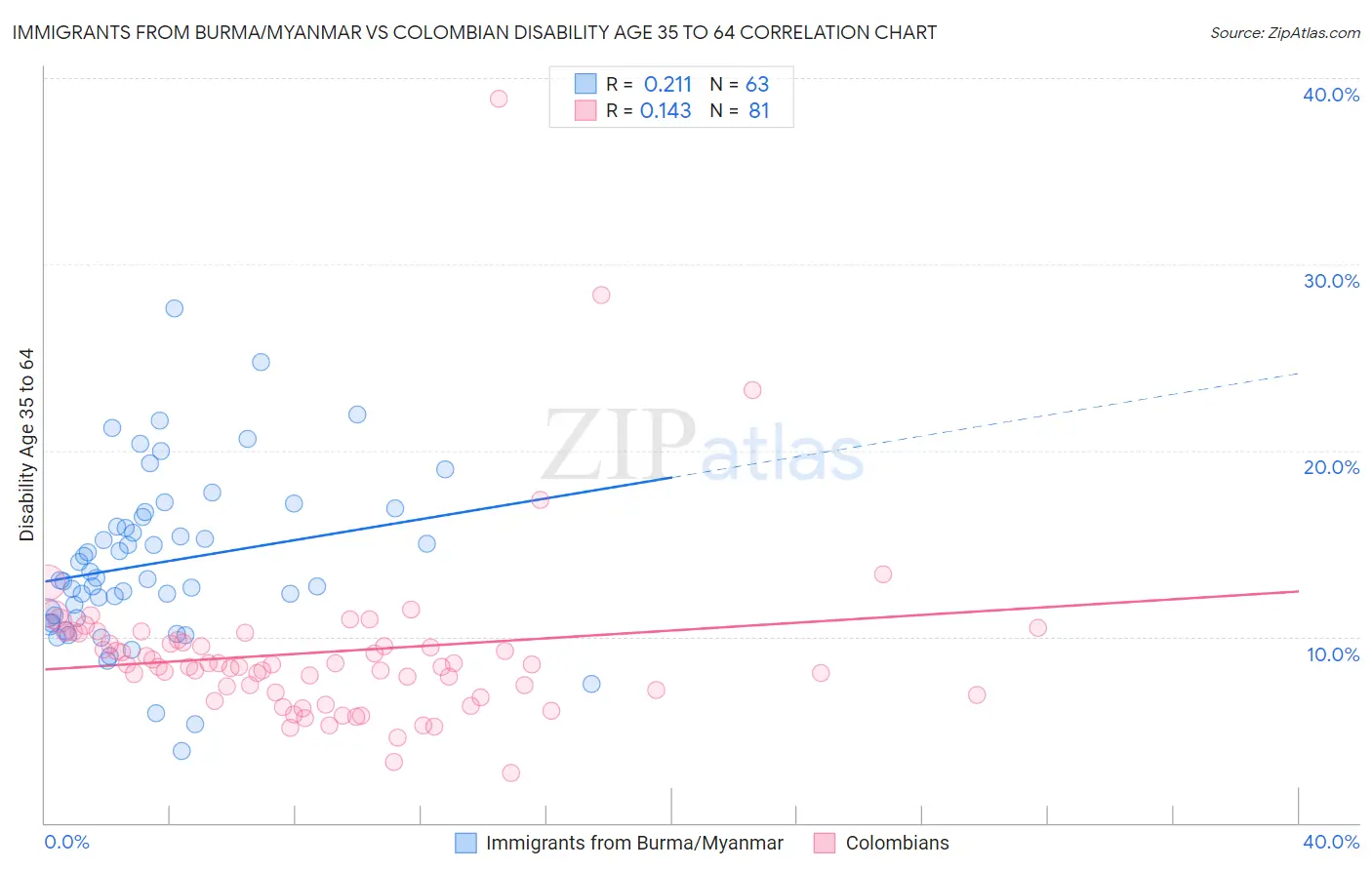 Immigrants from Burma/Myanmar vs Colombian Disability Age 35 to 64
