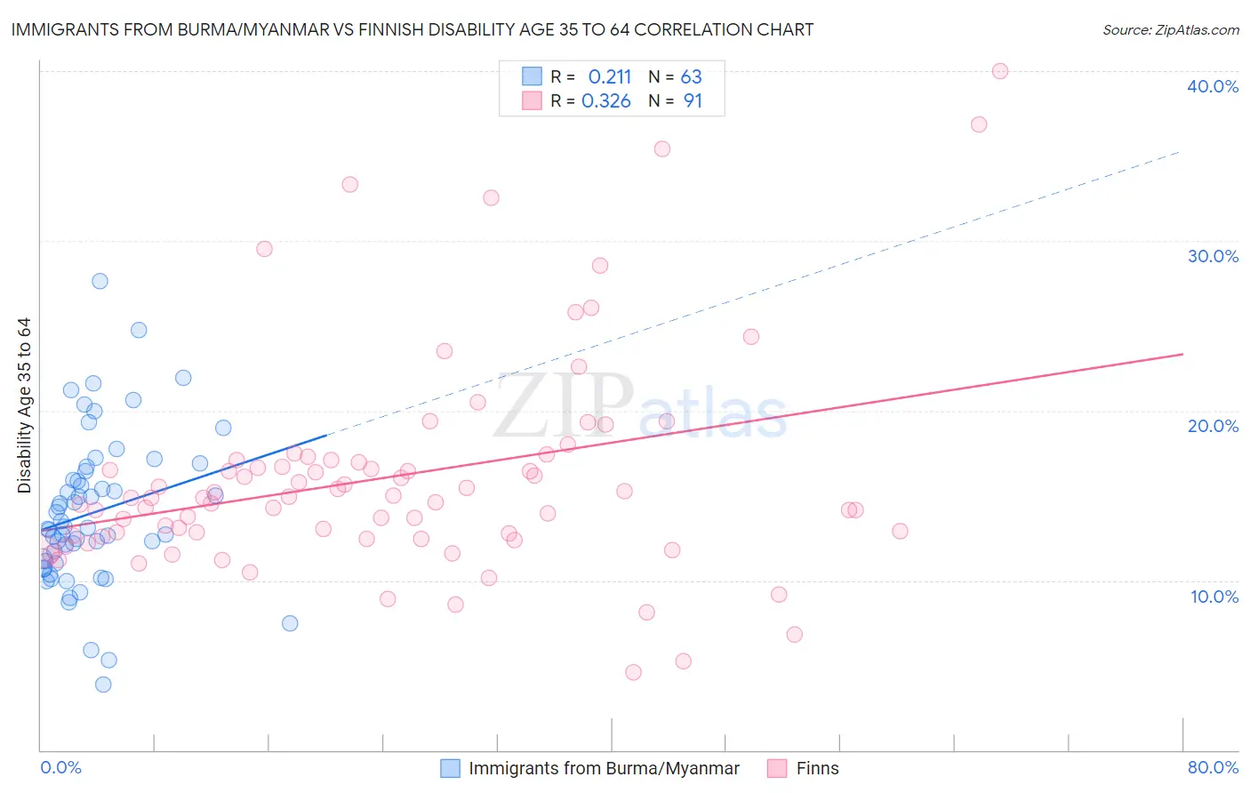 Immigrants from Burma/Myanmar vs Finnish Disability Age 35 to 64