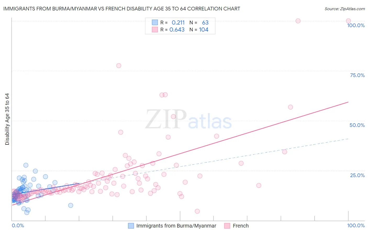 Immigrants from Burma/Myanmar vs French Disability Age 35 to 64