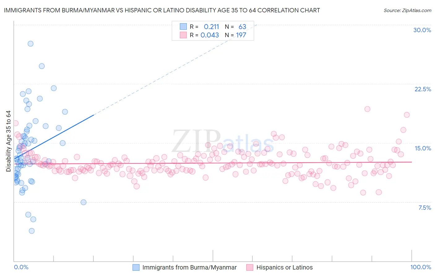 Immigrants from Burma/Myanmar vs Hispanic or Latino Disability Age 35 to 64