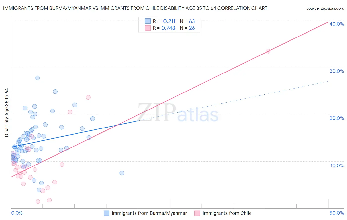 Immigrants from Burma/Myanmar vs Immigrants from Chile Disability Age 35 to 64