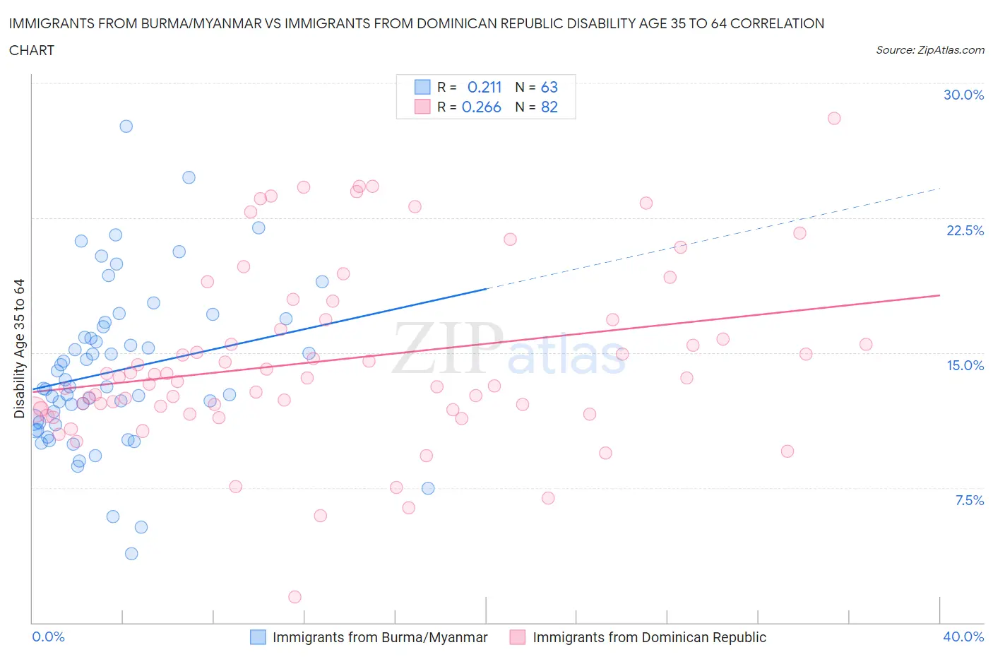 Immigrants from Burma/Myanmar vs Immigrants from Dominican Republic Disability Age 35 to 64