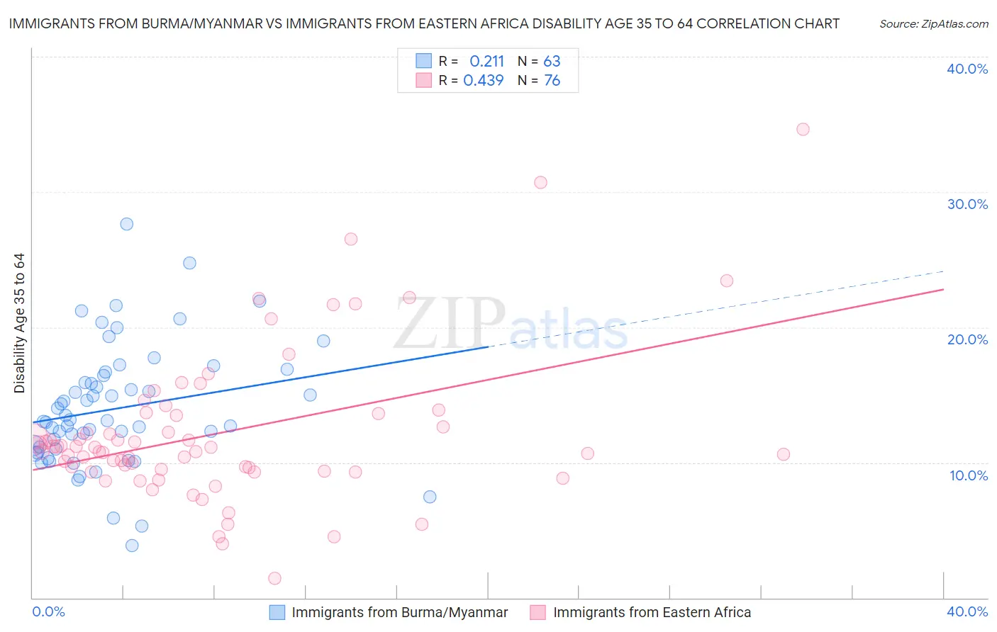 Immigrants from Burma/Myanmar vs Immigrants from Eastern Africa Disability Age 35 to 64