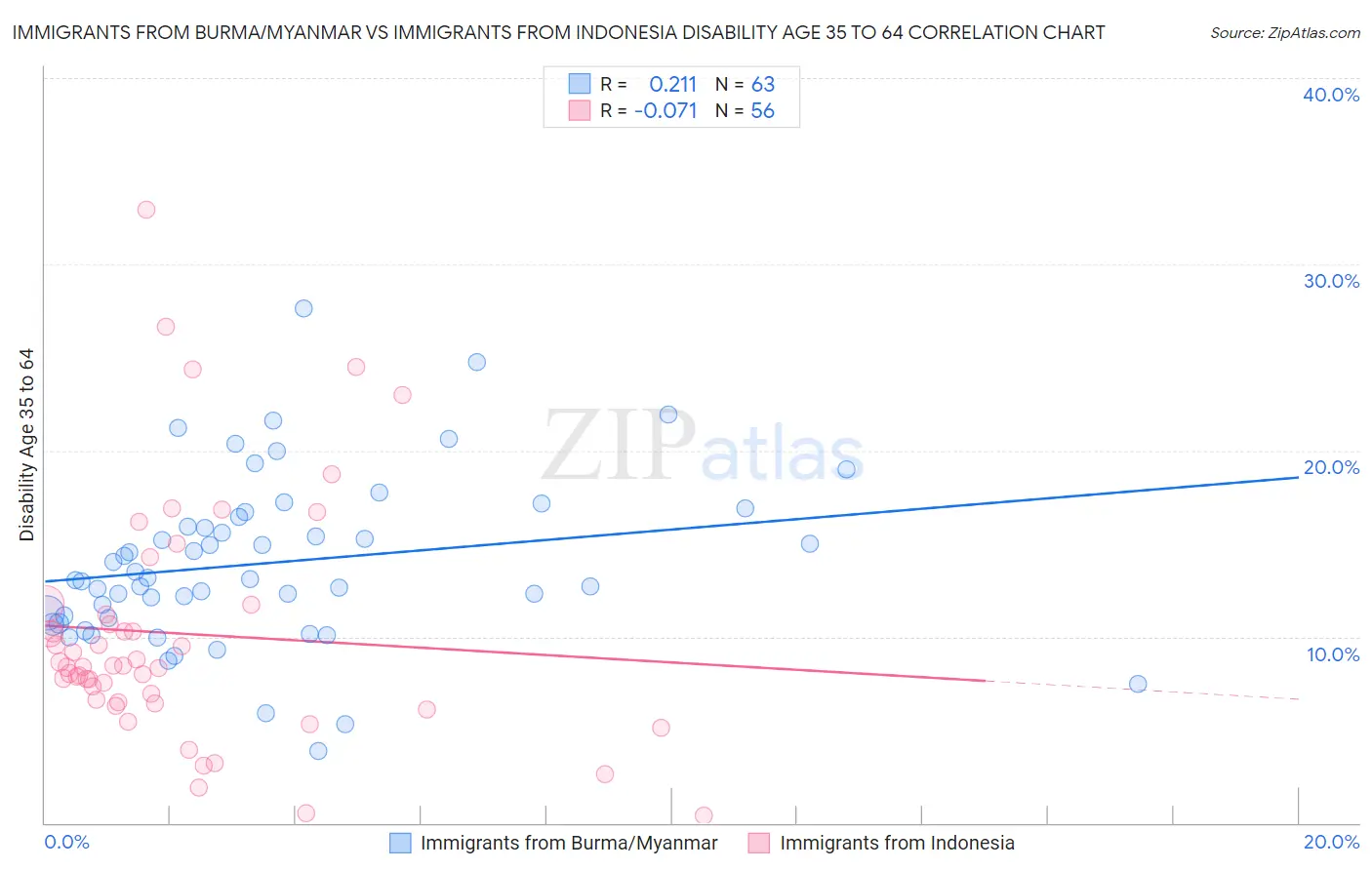 Immigrants from Burma/Myanmar vs Immigrants from Indonesia Disability Age 35 to 64