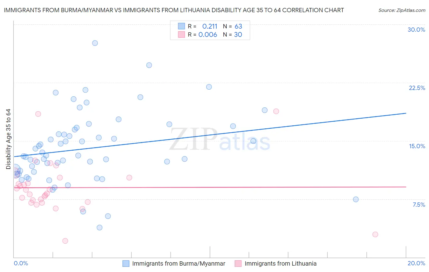 Immigrants from Burma/Myanmar vs Immigrants from Lithuania Disability Age 35 to 64