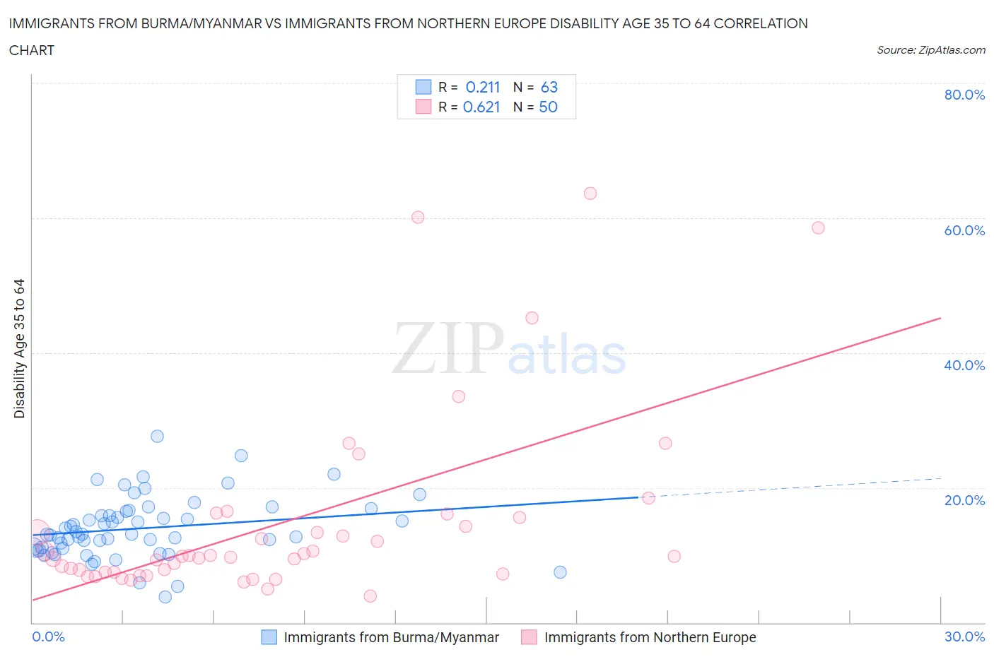 Immigrants from Burma/Myanmar vs Immigrants from Northern Europe Disability Age 35 to 64