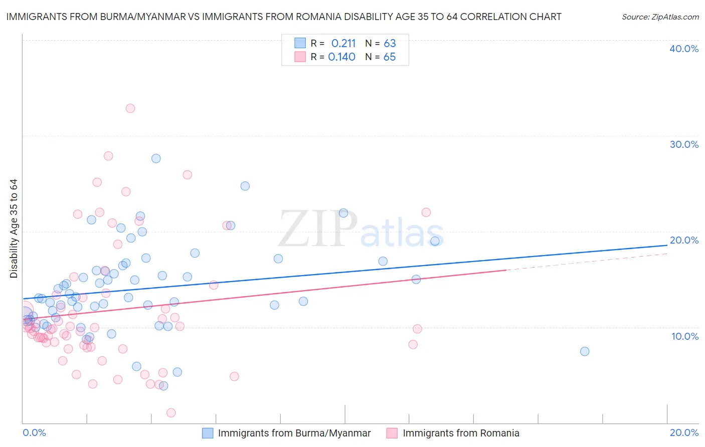 Immigrants from Burma/Myanmar vs Immigrants from Romania Disability Age 35 to 64