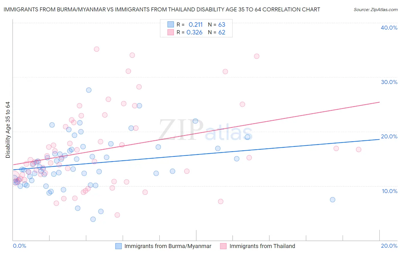 Immigrants from Burma/Myanmar vs Immigrants from Thailand Disability Age 35 to 64