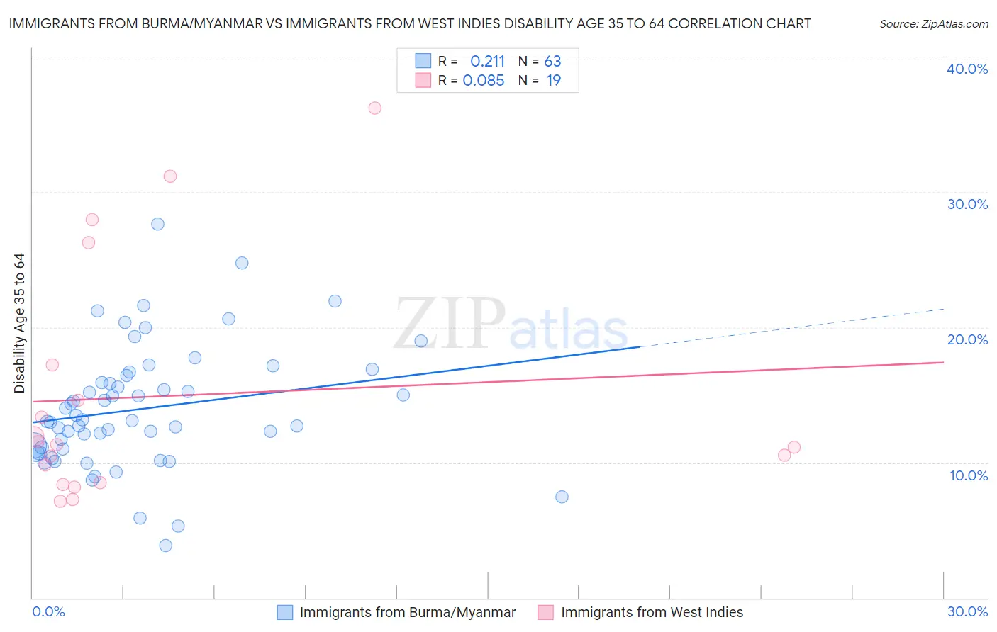 Immigrants from Burma/Myanmar vs Immigrants from West Indies Disability Age 35 to 64