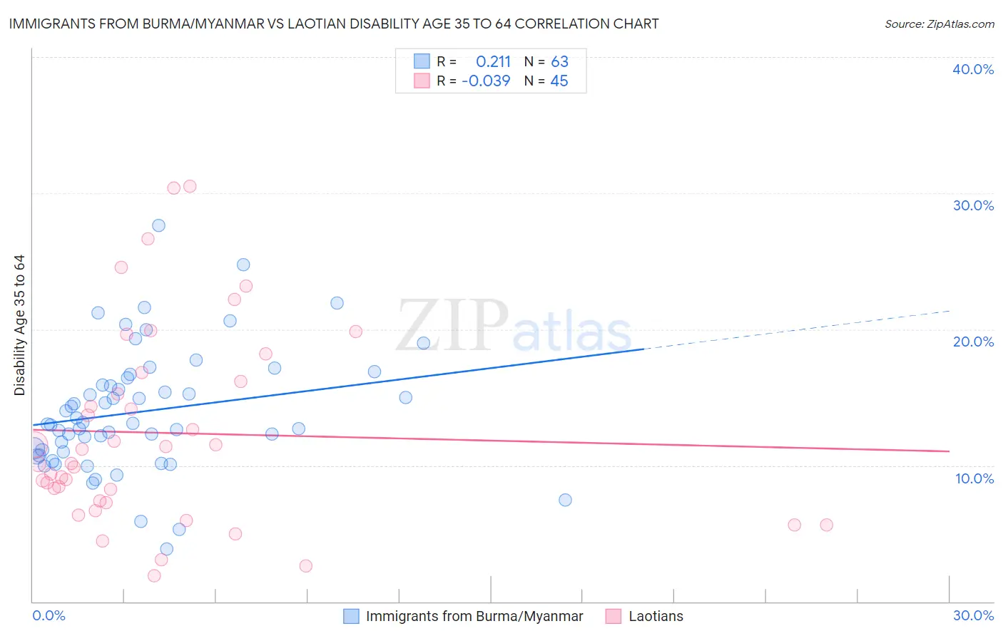 Immigrants from Burma/Myanmar vs Laotian Disability Age 35 to 64