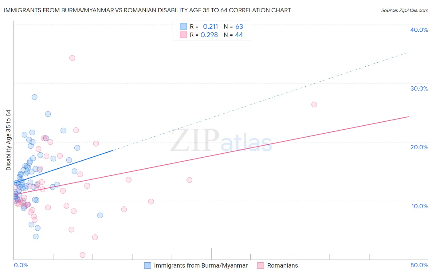 Immigrants from Burma/Myanmar vs Romanian Disability Age 35 to 64