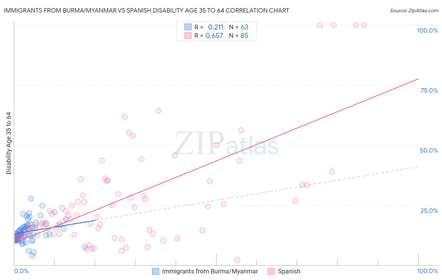 Immigrants from Burma/Myanmar vs Spanish Disability Age 35 to 64