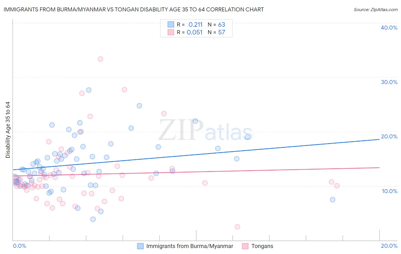 Immigrants from Burma/Myanmar vs Tongan Disability Age 35 to 64