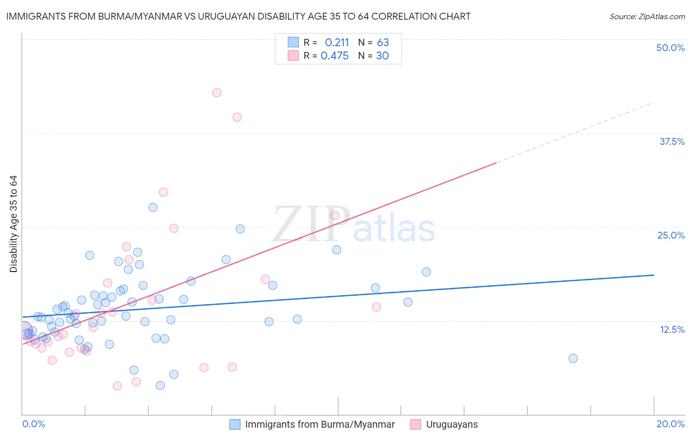 Immigrants from Burma/Myanmar vs Uruguayan Disability Age 35 to 64