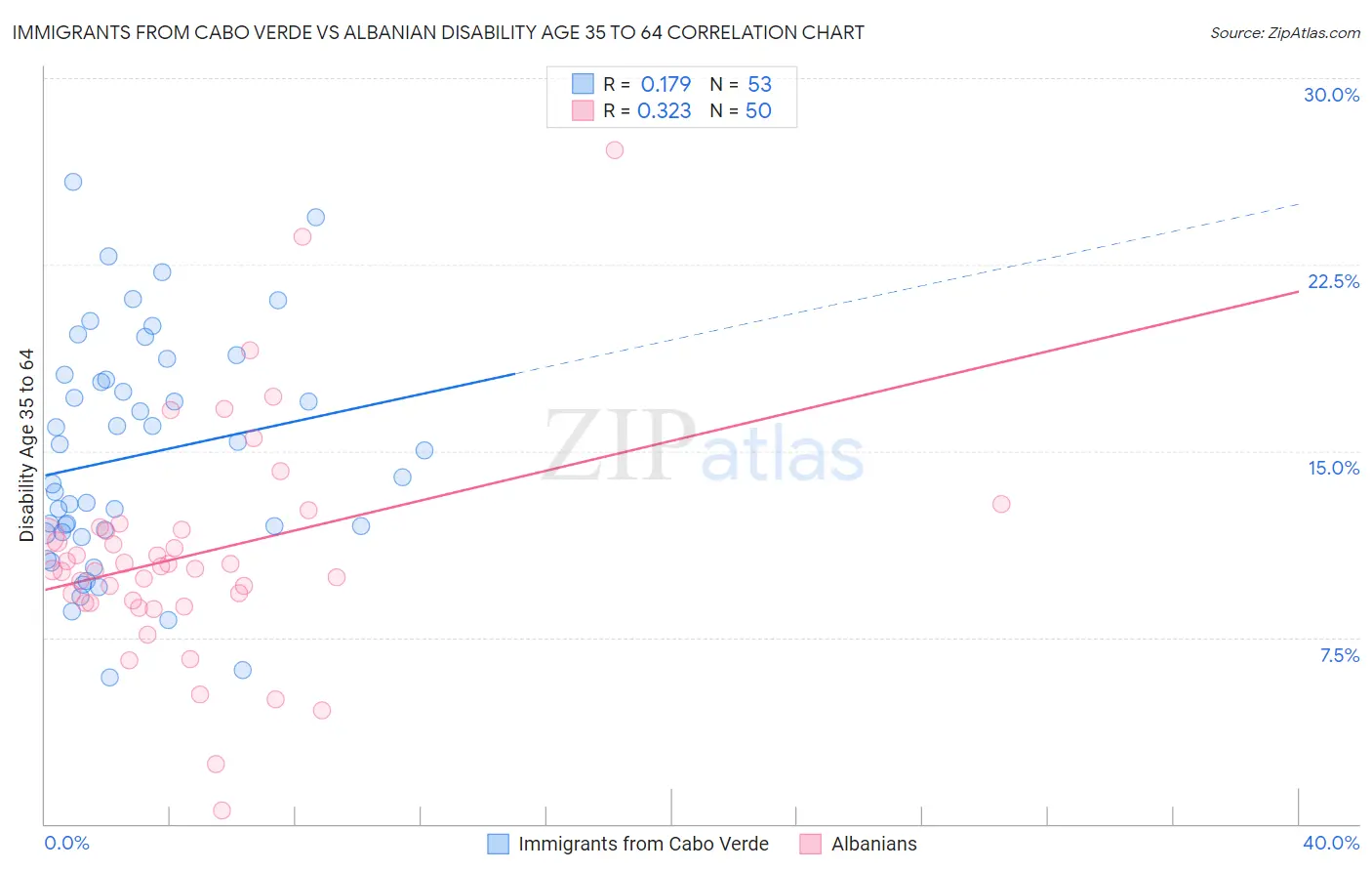 Immigrants from Cabo Verde vs Albanian Disability Age 35 to 64