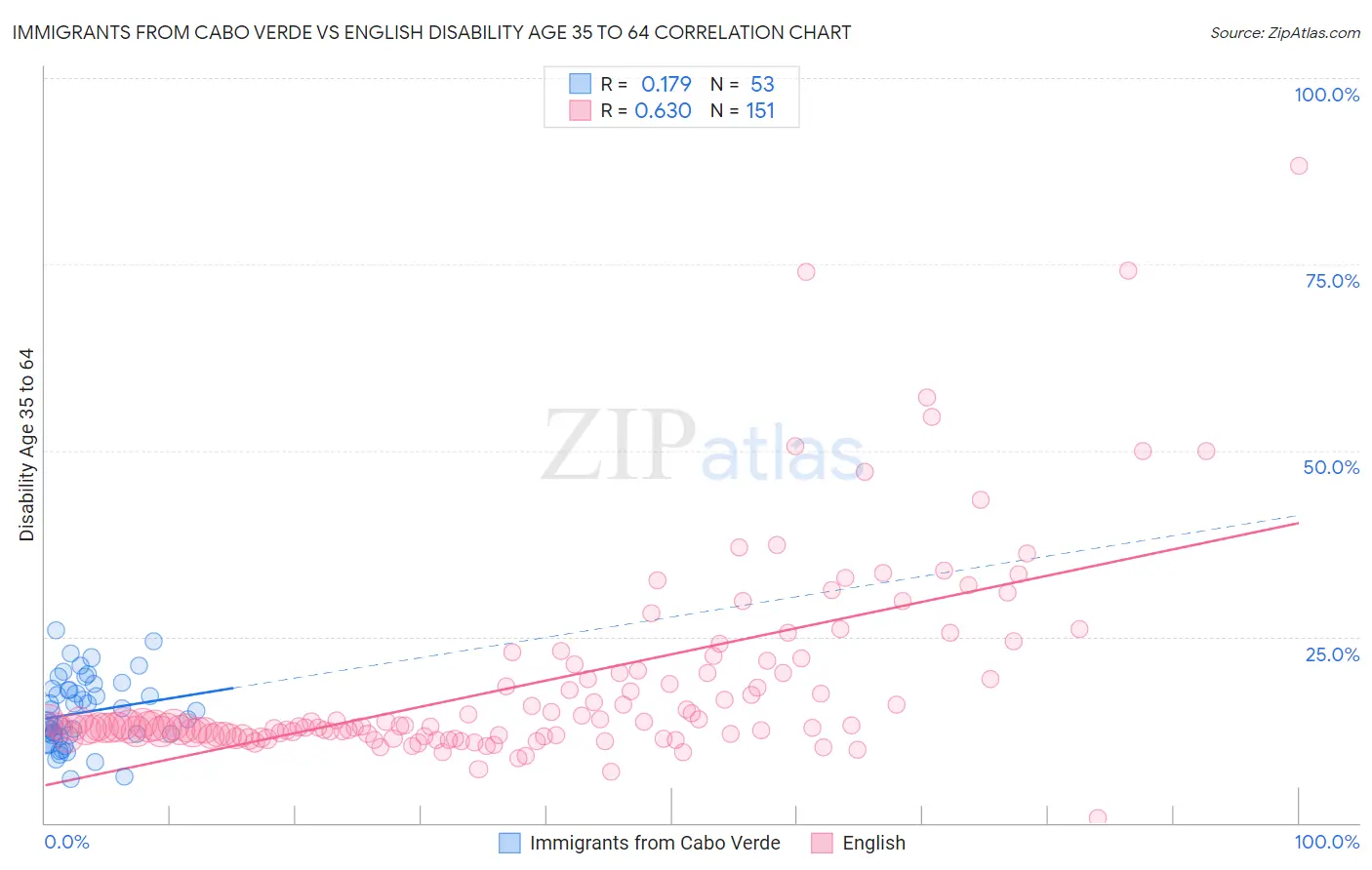 Immigrants from Cabo Verde vs English Disability Age 35 to 64