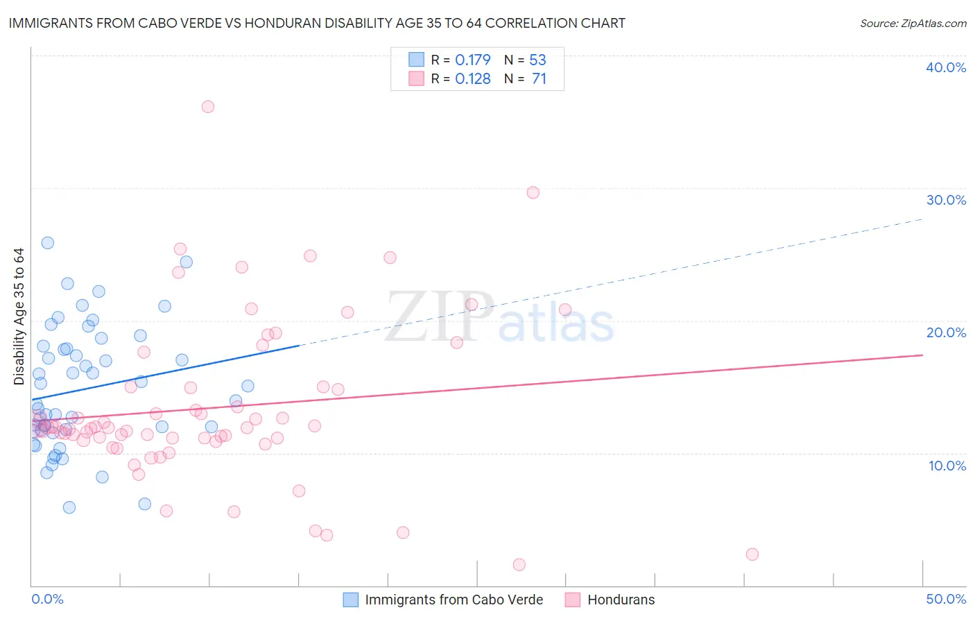 Immigrants from Cabo Verde vs Honduran Disability Age 35 to 64
