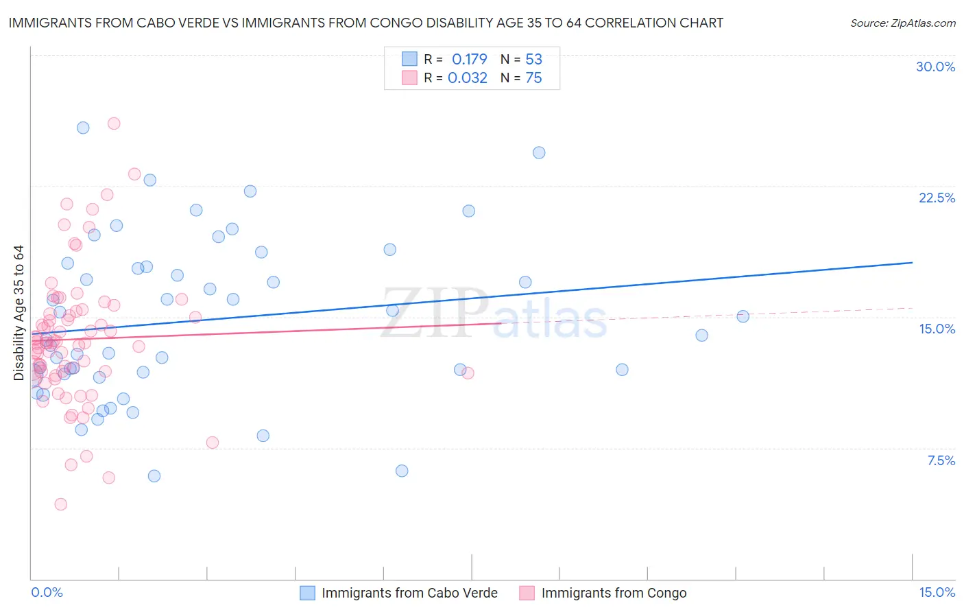 Immigrants from Cabo Verde vs Immigrants from Congo Disability Age 35 to 64