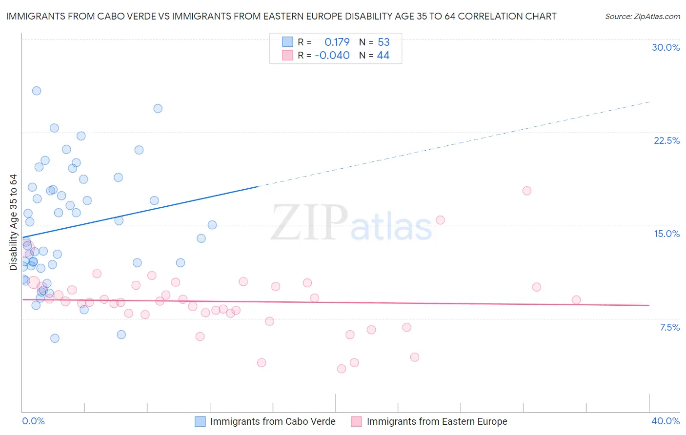 Immigrants from Cabo Verde vs Immigrants from Eastern Europe Disability Age 35 to 64