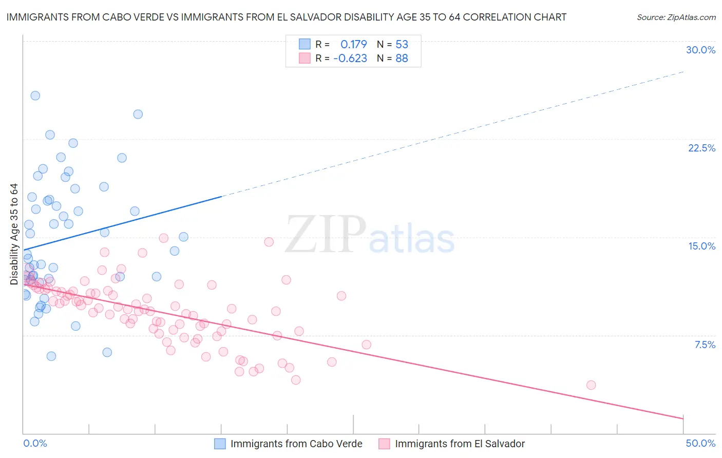 Immigrants from Cabo Verde vs Immigrants from El Salvador Disability Age 35 to 64