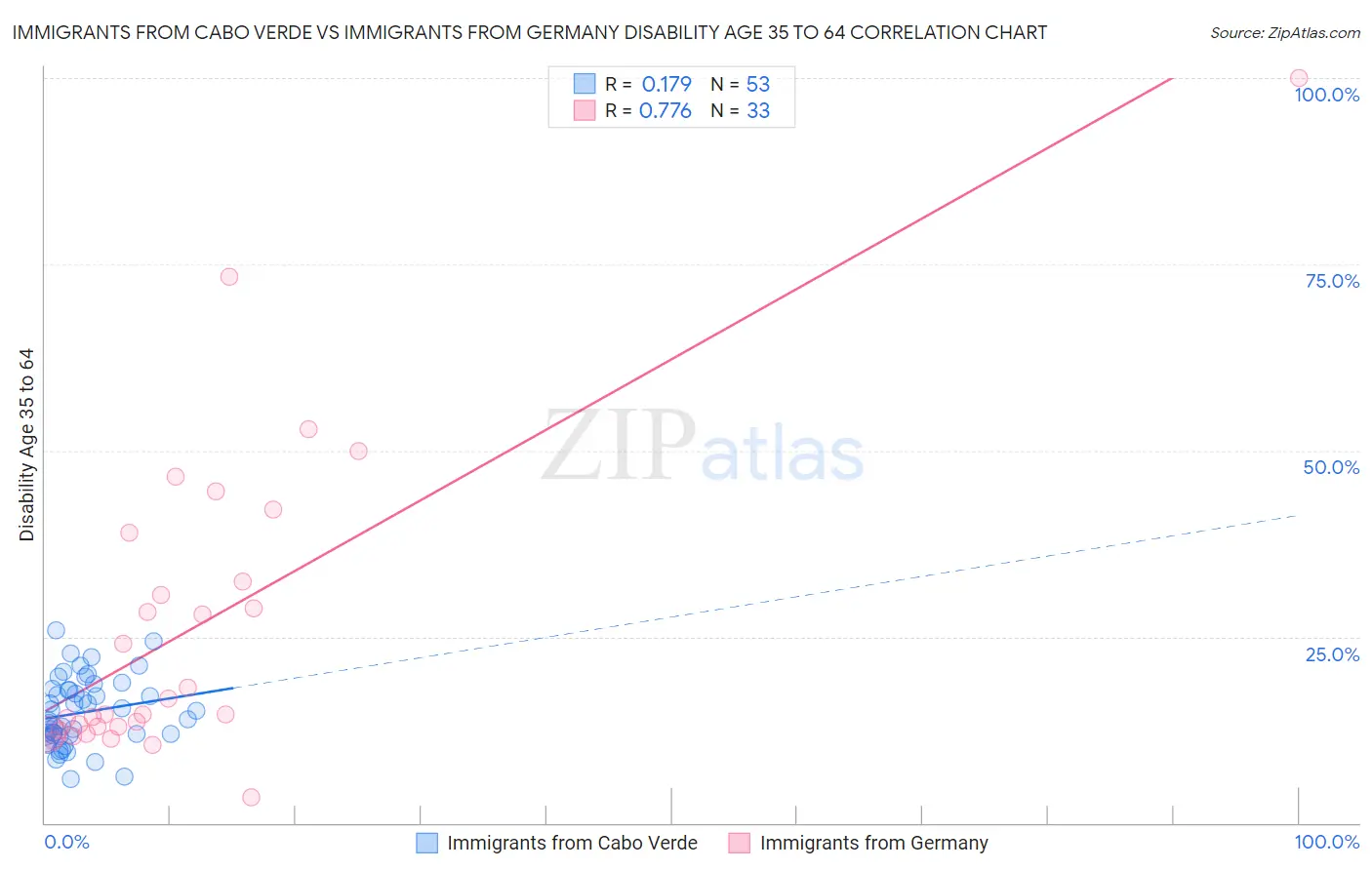 Immigrants from Cabo Verde vs Immigrants from Germany Disability Age 35 to 64